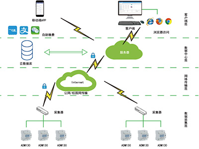 智慧校園用電系統(tǒng)如何實(shí)現(xiàn)用電隱患監(jiān)測(cè)與防治 智慧校園用電系統(tǒng)如何實(shí)現(xiàn)用電隱患監(jiān)測(cè)與防治